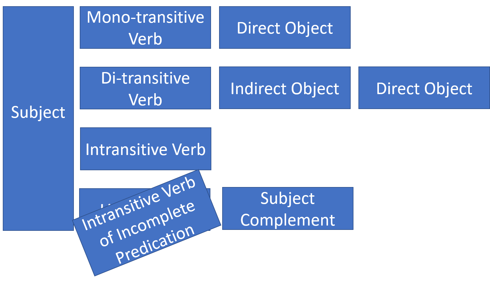 linking verbs