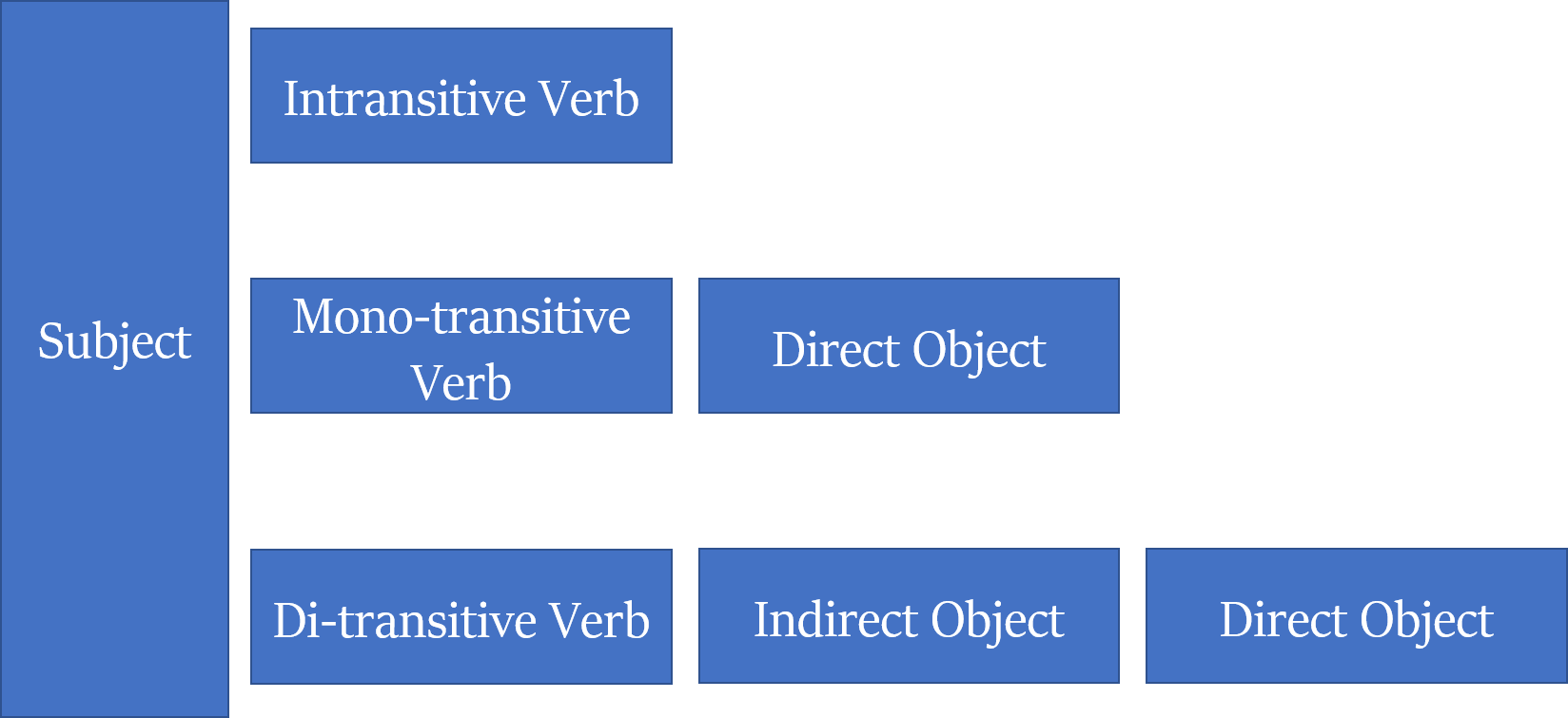 mono- and di-transitive verbs