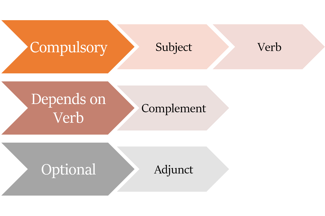 parts of a sentence