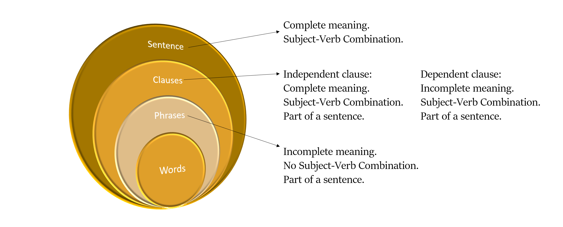 summary of phrases, clauses and sentences