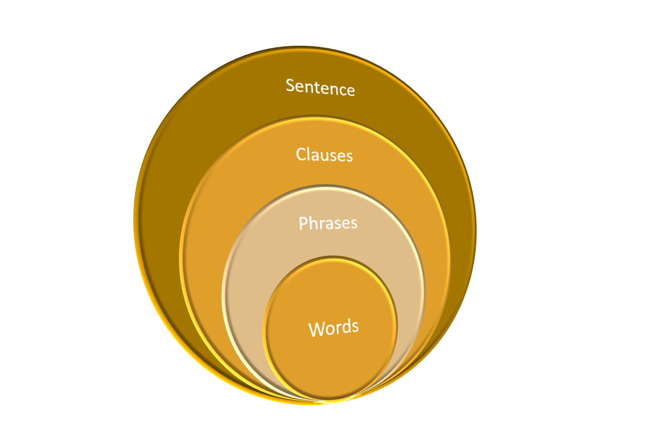 phrases, clauses and sentences