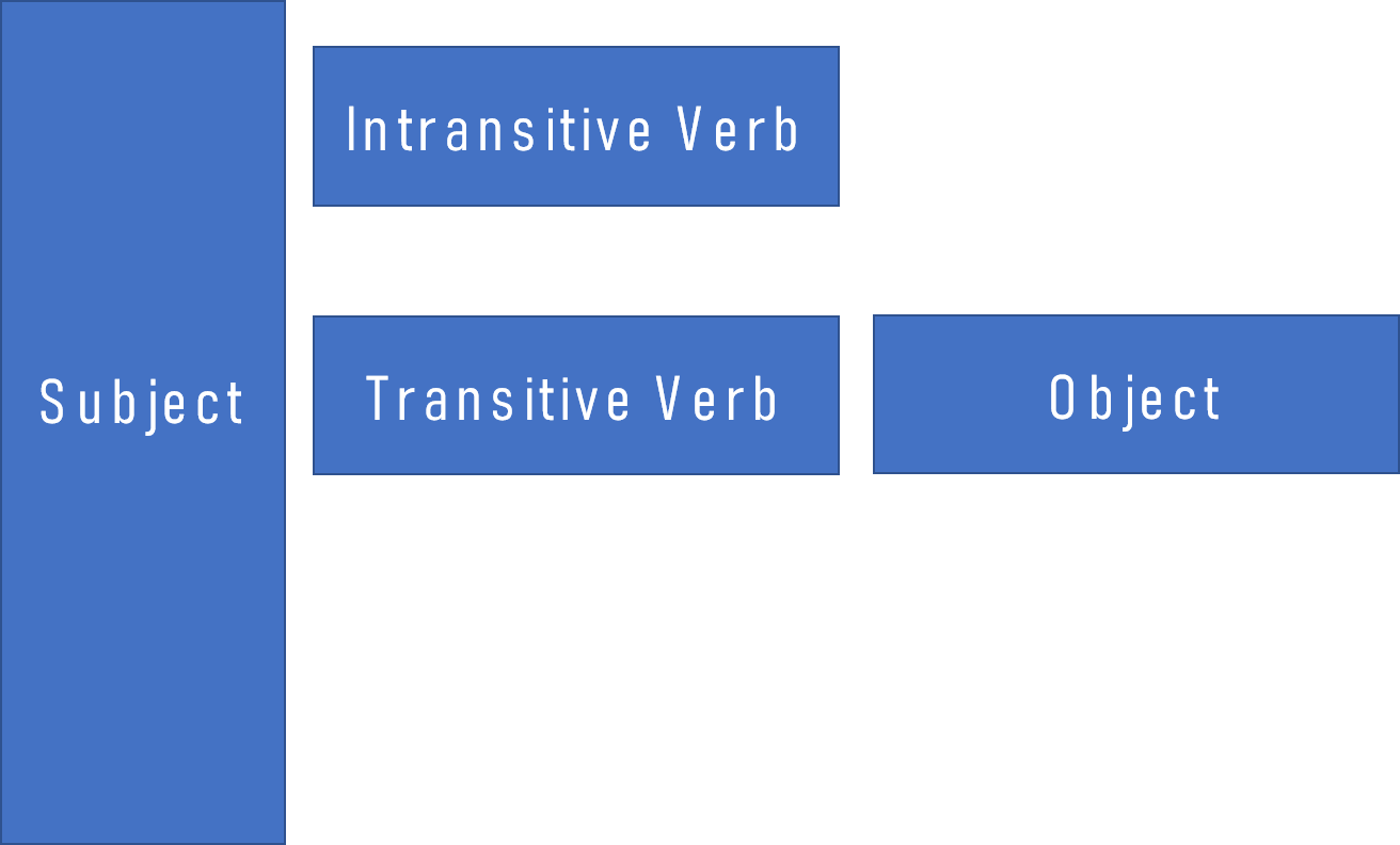 transitive and intransitive verbs