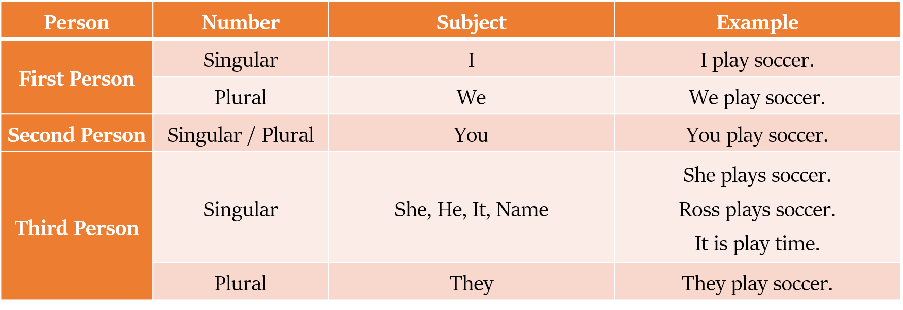 subject-verb agreement