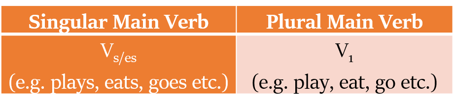 subject-verb agreement