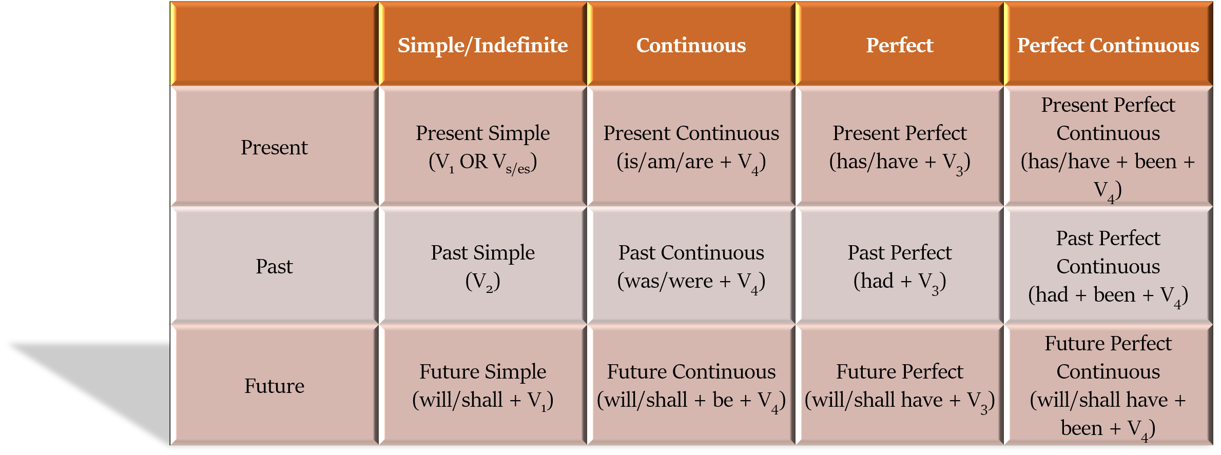 tenses