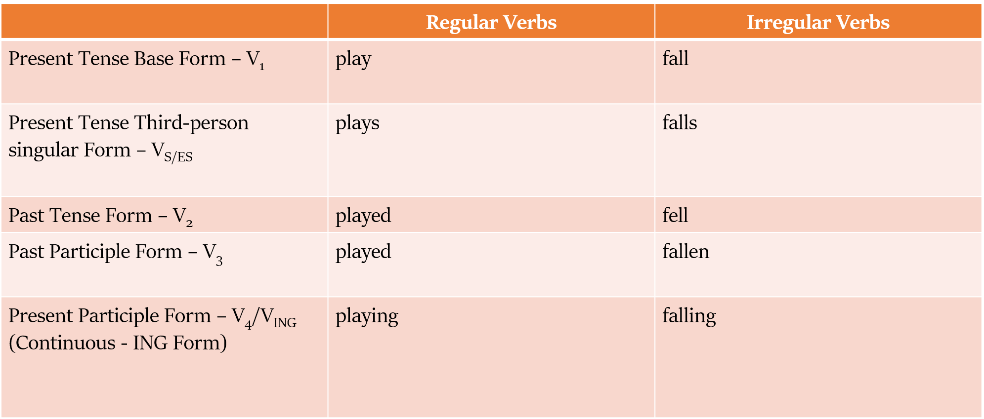 Play Past Simple, Simple Past Tense of Play Past Participle, V1 V2 V3 Form  Of Play Play means: move from on…