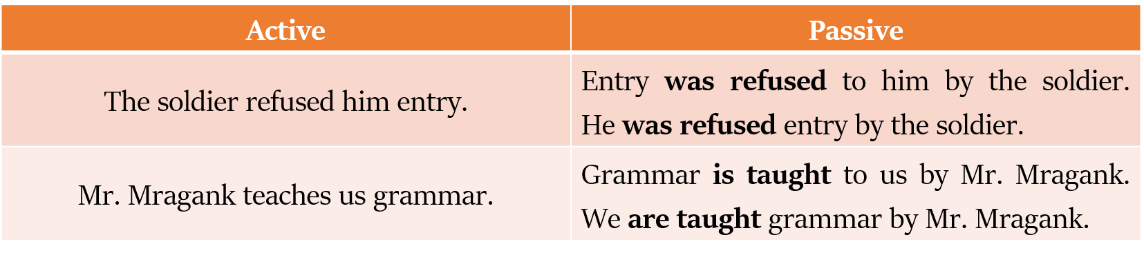 transformation to passive voice