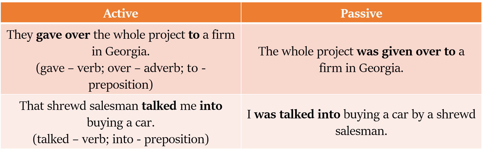 transformation to passive voice