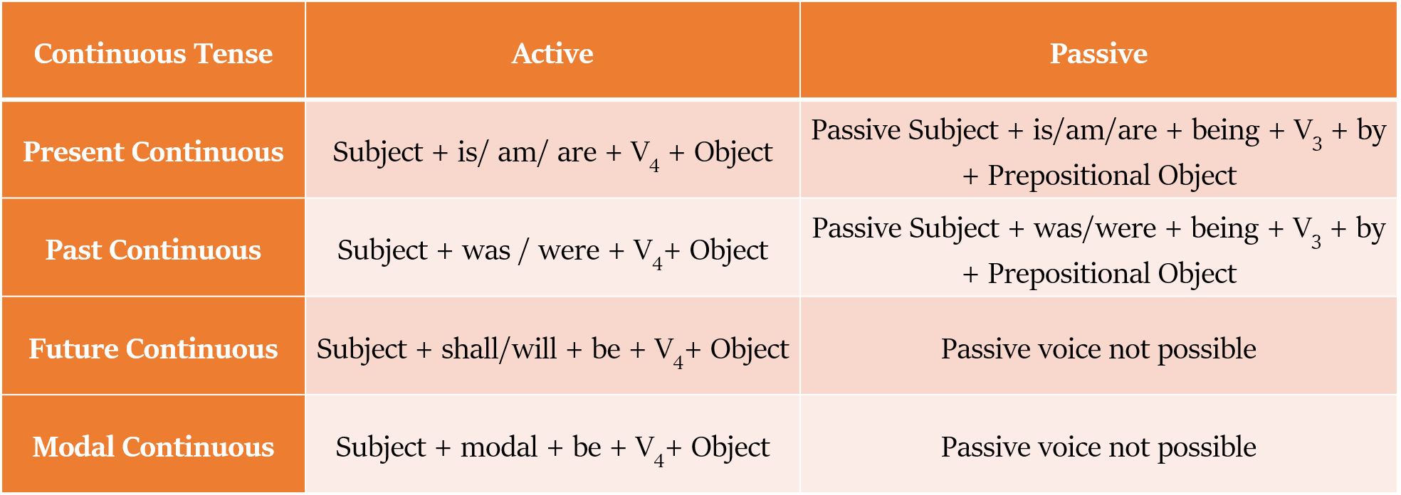 transformation to passive voice