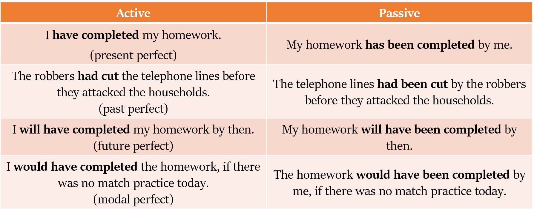 transformation to passive voice