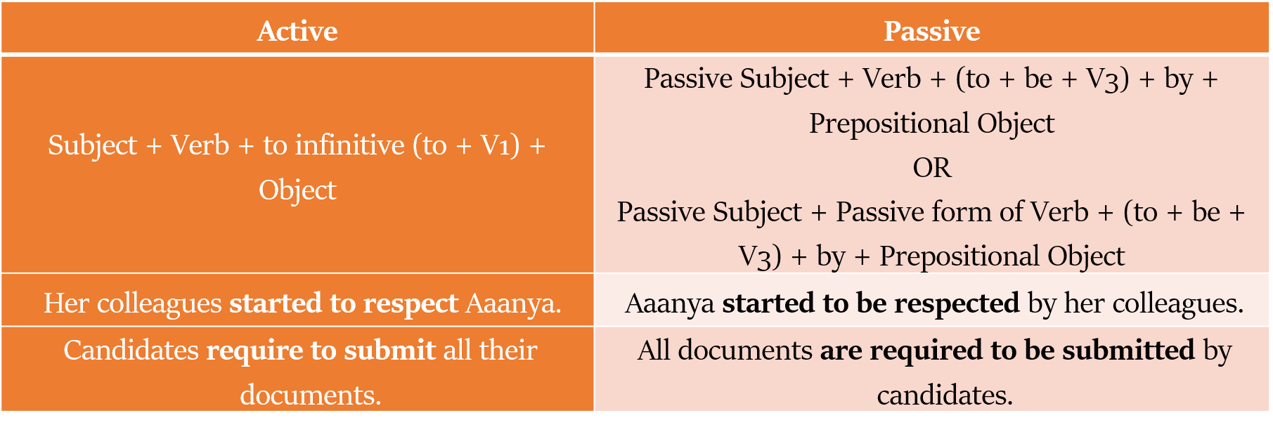 transformation to passive voice