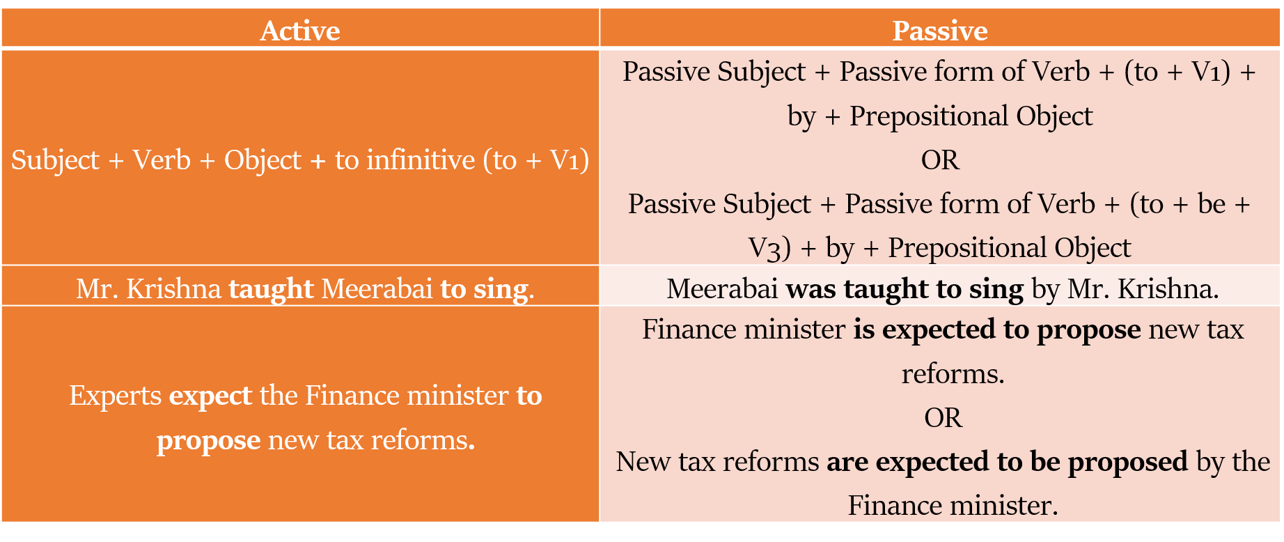 transformation to passive voice