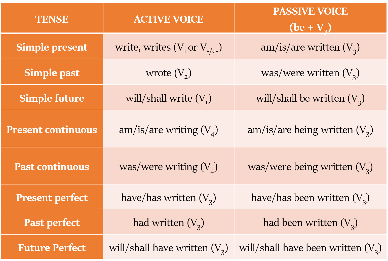Пассивный залог в английском. Пассив Войс. Passive таблица. Active and Passive Voice. Формы passive voice