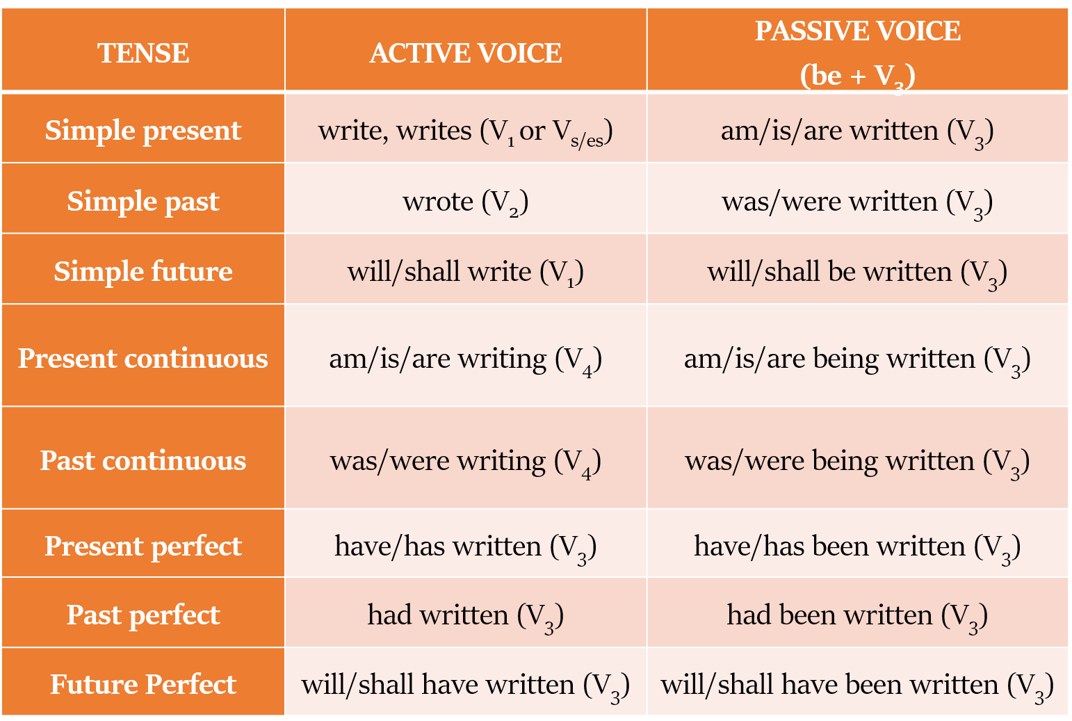 Пассивный залог в английском. Пассив Войс. Пассивный залог таблица. Passive Voice в английском. Формула страдательного залога