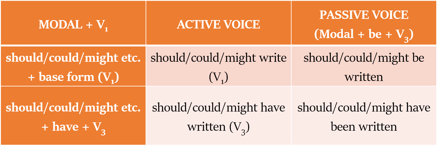 transformation to passive voice